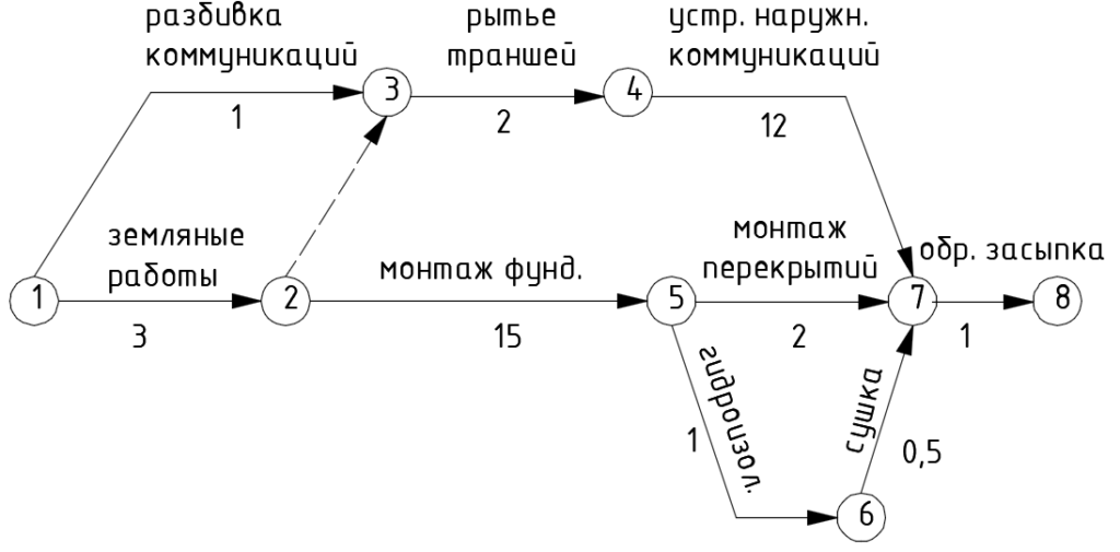 Сетевое планирование решение. Сетевой график основные элементы. Основные элементы сетевого Графика. Элементы сетевого планирования. Сетевой план архитектуры.