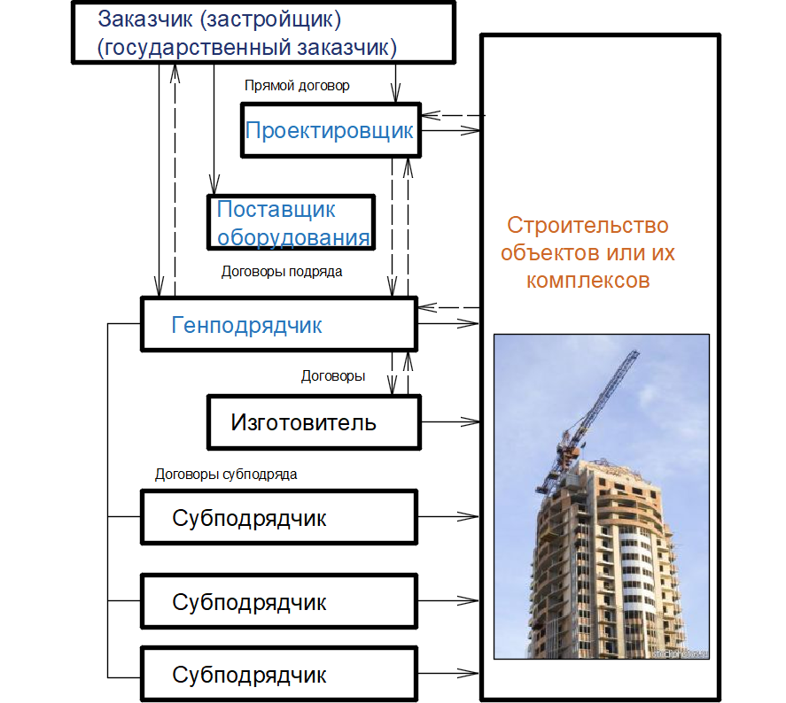 Участники строительства